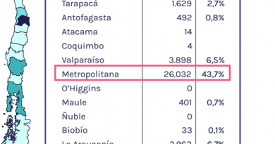 Los municipios de la región de Tarapacá han iniciado sumarios administrativos tras detectarse más de 600 casos de funcionarios que habrían utilizado licencias médicas de manera irregular, según un informe de la Contraloría General de la República.