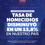Chile reduce homicidios por tercer año consecutivo
