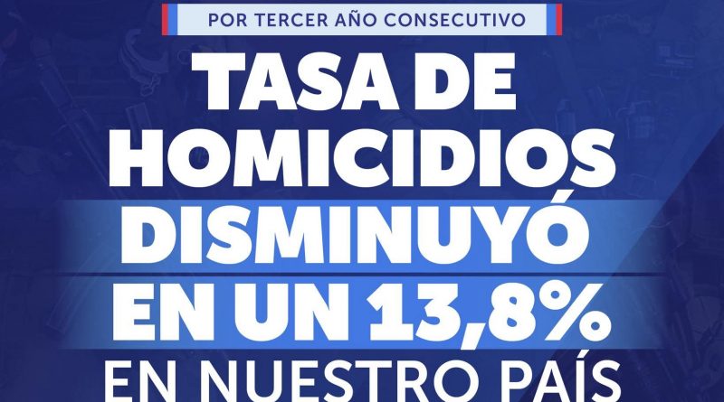Chile reduce homicidios por tercer año consecutivo