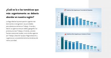 HUGO GUTIÉRREZ DIFUNDE RESULTADOS DE ENCUESTA CIUDADANA APLICADA POR SU EQUIPO, COMPROMETIÉNDOSE A “CONVERTIR ESAS PRIORIDADES EN LEYES Y SOLUCIONES CONCRETAS”.