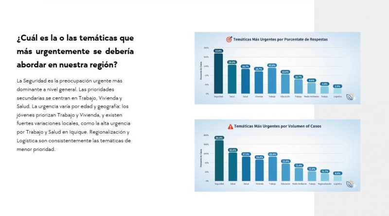 HUGO GUTIÉRREZ DIFUNDE RESULTADOS DE ENCUESTA CIUDADANA APLICADA POR SU EQUIPO, COMPROMETIÉNDOSE A “CONVERTIR ESAS PRIORIDADES EN LEYES Y SOLUCIONES CONCRETAS”.