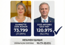 José Antonio Kast se impone con un 62,11% de los votos en Iquique en la segunda vuelta presidencial