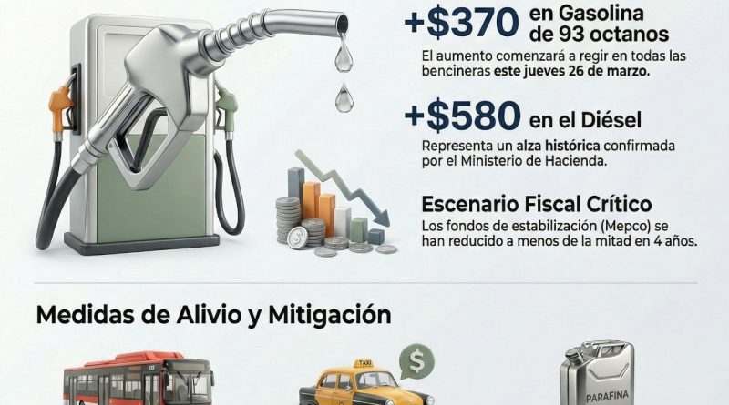 Este lunes 23 de marzo de 2026, el Ministerio de Hacienda confirmó un alza histórica en el precio de los combustibles que comenzará a regir este jueves 26 de marzo. Este lunes 23 de marzo de 2026, el Ministerio de Hacienda confirmó un alza histórica en el precio de los combustibles que comenzará a regir este jueves 26 de marzo.