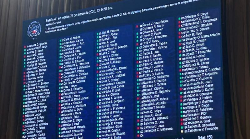 Cámara de Diputados despacha al Senado proyecto que restringe beneficios sociales a extranjeros en situación irregular